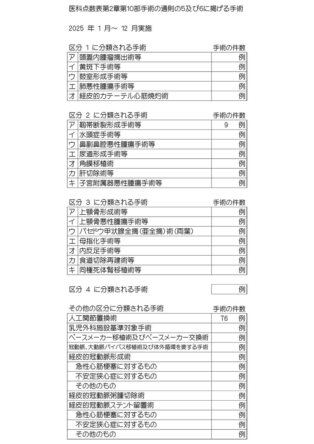 手術症例（2021年）